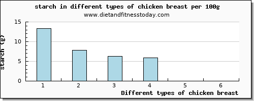 chicken breast starch per 100g